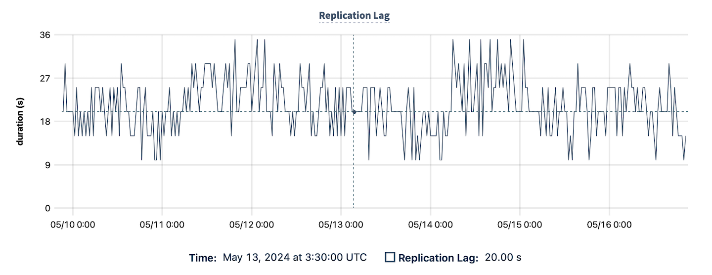 DB Console Replication Lag graph showing results over the past hour