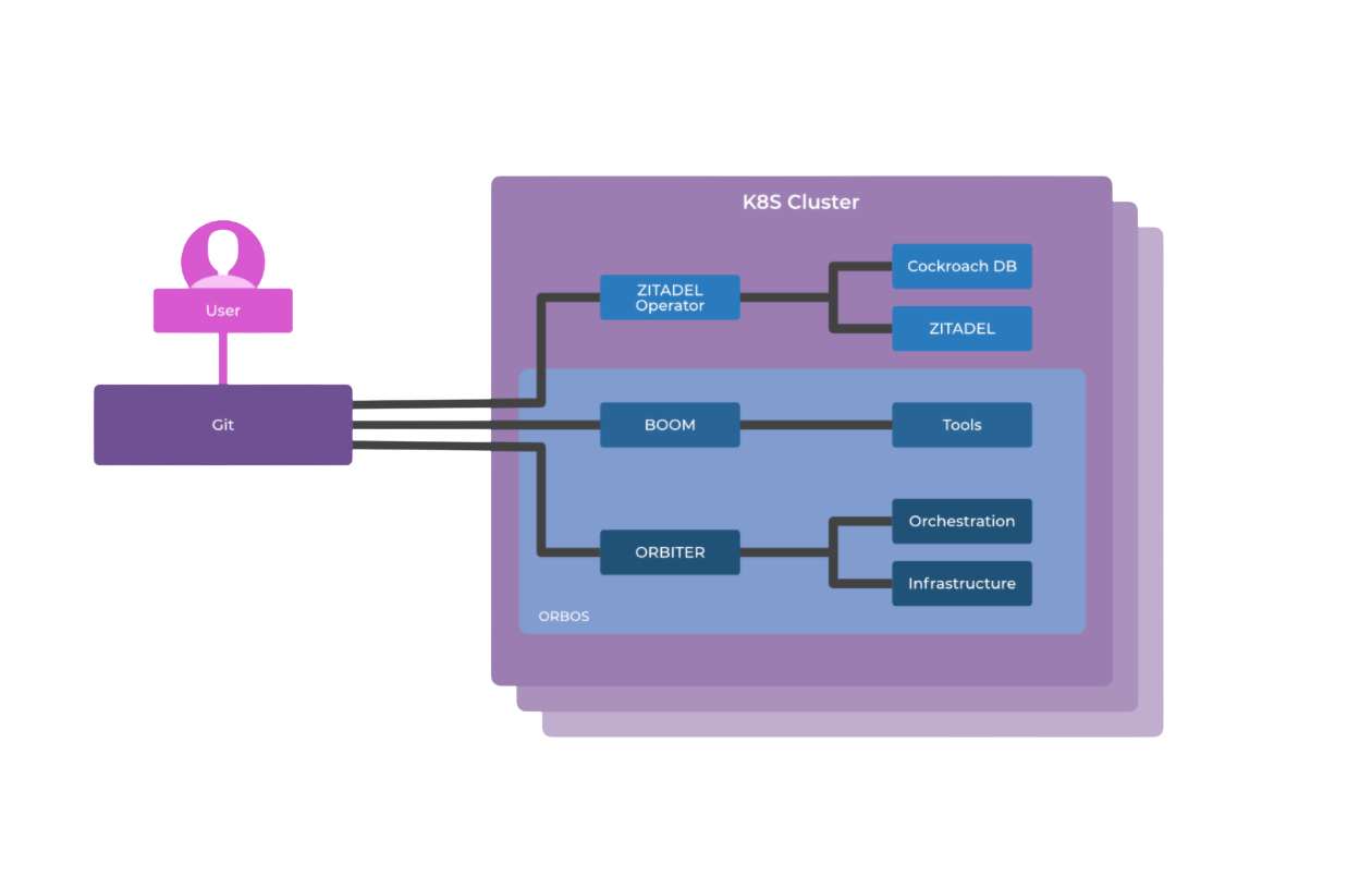 Zitadel Identity & Access Management Architecture